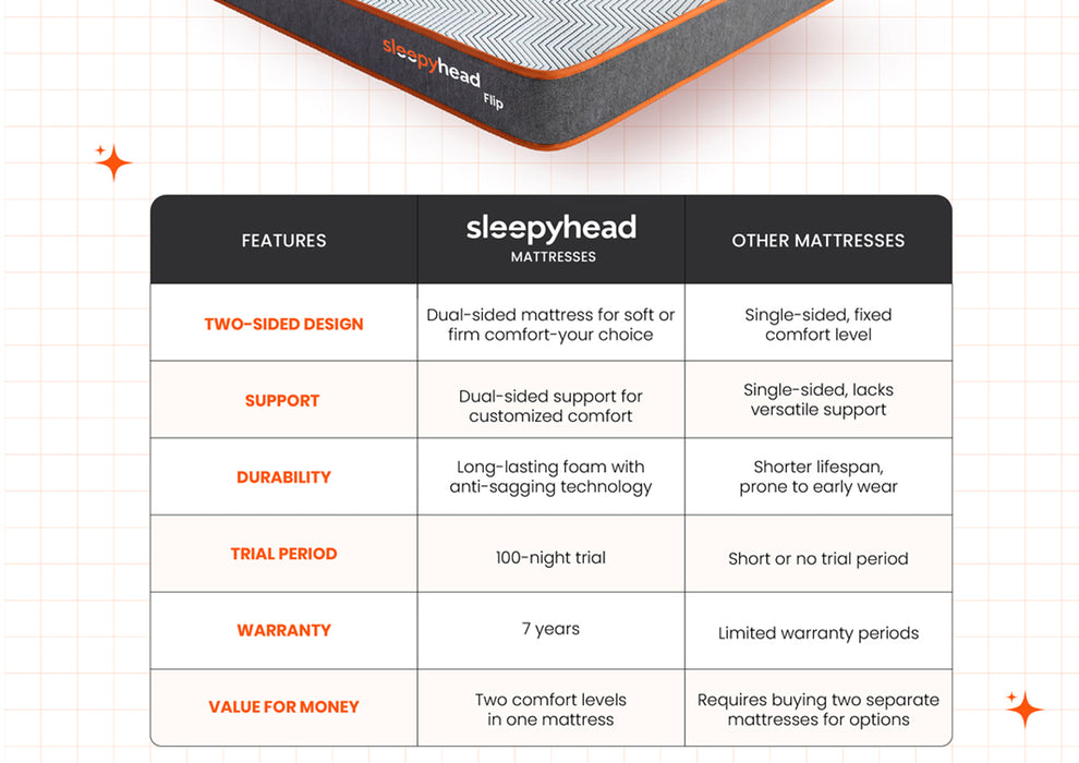 Sleepyhead Flip - Dual Sided King Sized High Density Foam Mattress with Firm & Soft Sides