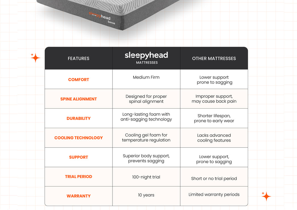 Sleepyhead Sense - BodyIQ Orthopedic Memory Foam Double Sized Mattress with Cooling Tech