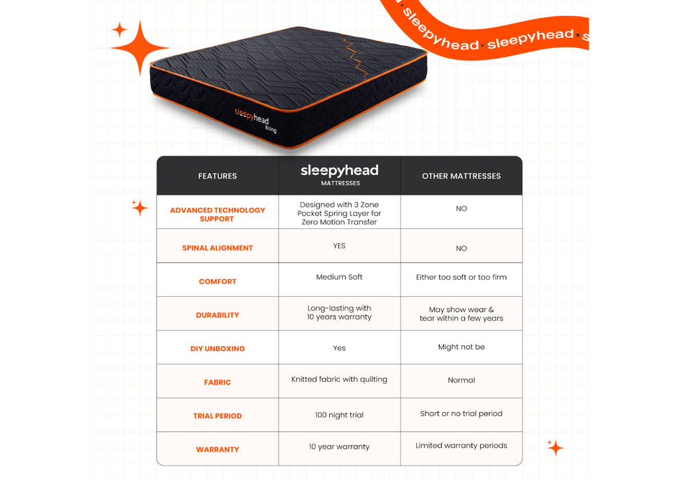 Sleepyhead Boing Designed by Duroflex - 3 Zone Pocket Spring King Sized Mattress with HR Foam| Zero Partner Disturbance & Spinal Support| Medium Plush Comfort