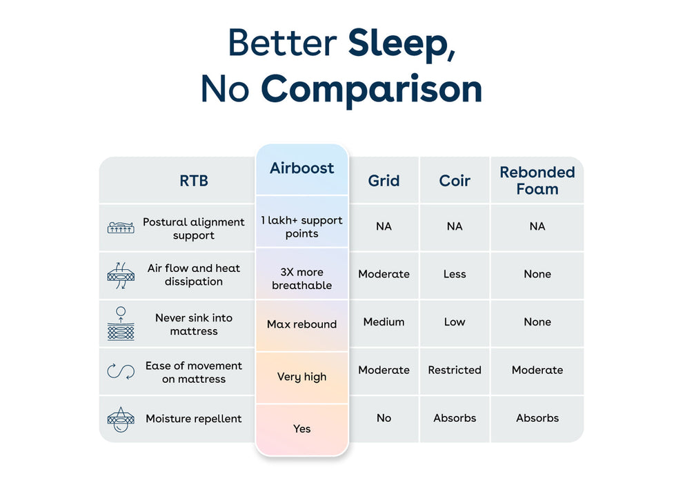 Duroflex Duropedic Airboost 3.8 BI Pro  Double Size Mattress |3X Breathable |Medium Firm Orthopedic Mattress with Neo Latex & 3-Zone Pocket Spring |NHA Approved