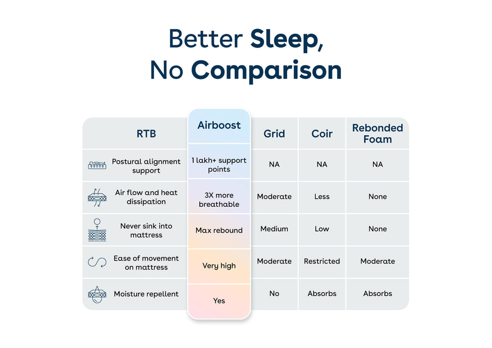 Duroflex Duropedic Airboost 6.8 AI Pro Double Size Mattress |3X Breathable |Arctic Ice Cooling Fabric |Dual Firmness Orthopedic Mattress with Neo Latex| NHA Approved