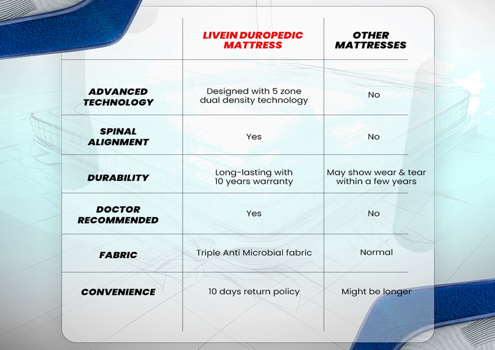 Duroflex LiveIn Duropedic - Orthopedic Certified Queen Size Memory Foam Mattress