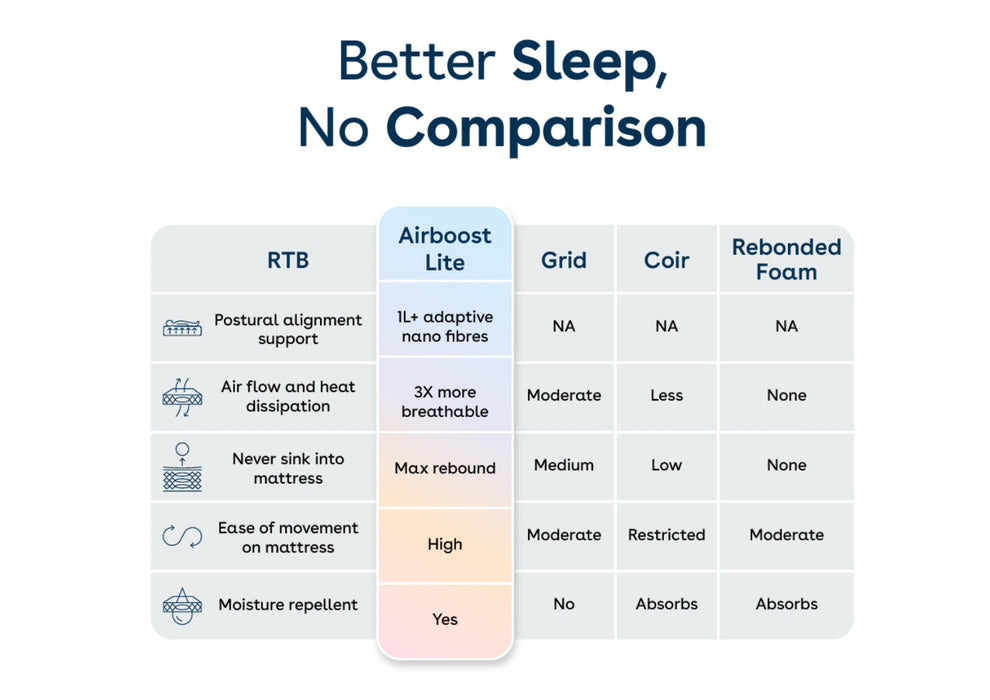 Duroflex Duropedic LiveIn Airboost 2.6  Double Size Mattress |3x Breathable |30% Deeper Sleep |Medium Firm Orthopedic Mattress |NHA Approved |6 Inch Mattress |10 Years Warranty