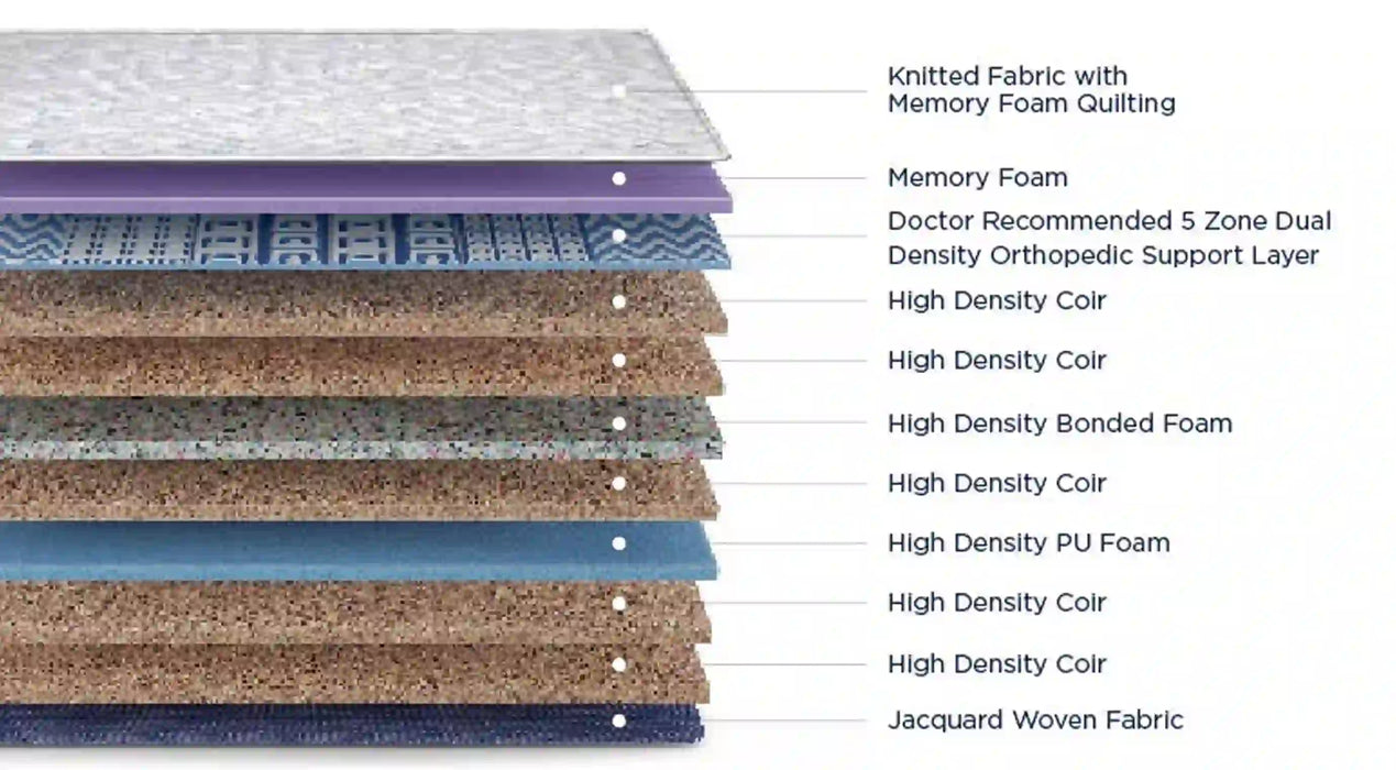 Duroflex Strength Plus - Doctor Recommended | 5 Zone Dual Density Orthopedic Support layer |High Density Coir |8 Inch Single Size Memory Foam Euro-top Mattress