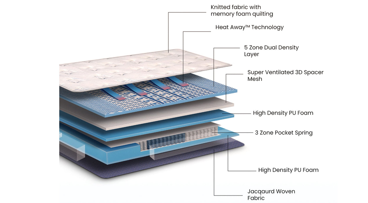 Duroflex Posture Perfect - Doctor Recommended |5 Zone Dual Density Orthopedic Support layer |Heat Away Technology | 8 Inch Double Size| 3 Zone Pocket Spring Mattress with Euro Top