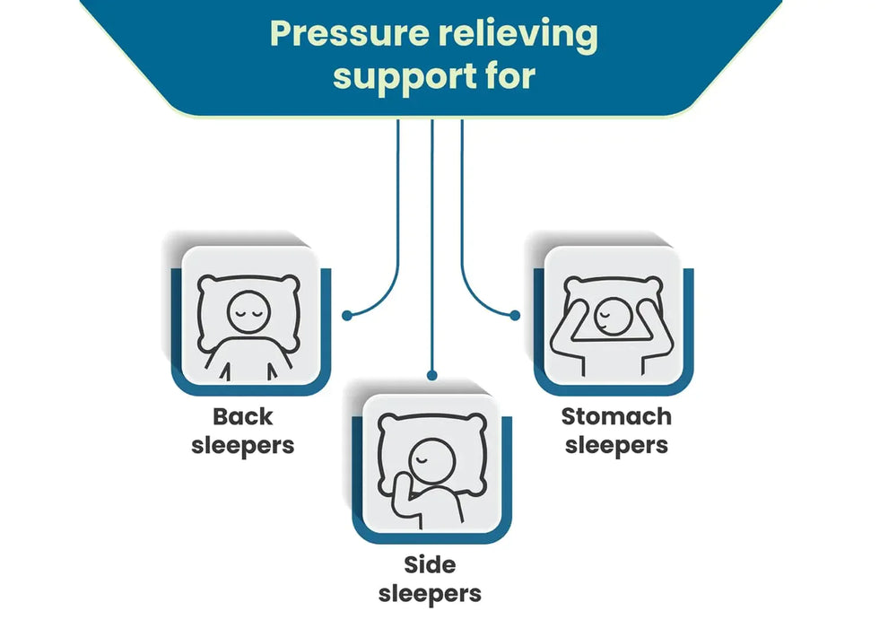 Sleepsia Non - Gel Orthopedic Cervical Pillow for Shoulder and Neck Pain Support for All type of Sleepers
